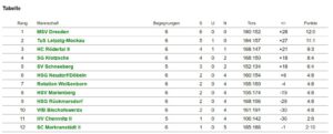 Tabelle Sachsenliga 1.Frauen KW43